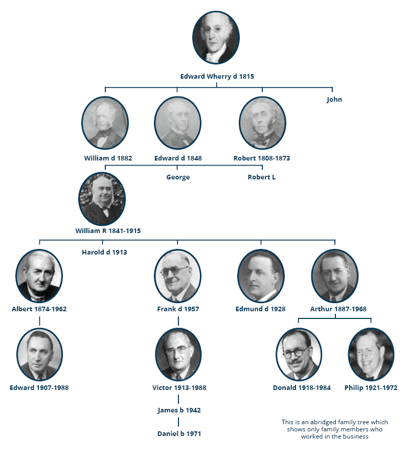 History | Wherry & Sons